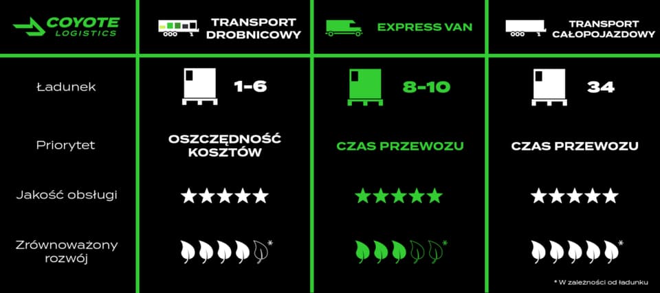 Coyote Logistics - porównanie usług - Express van